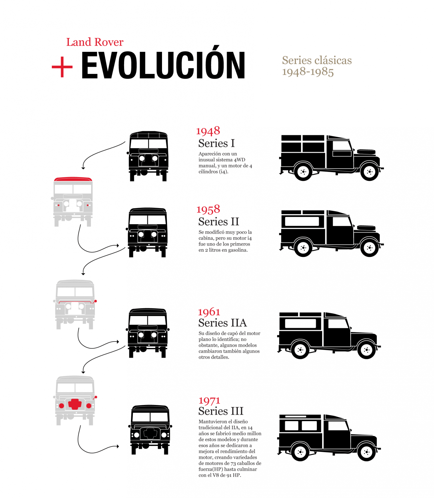 Land Rover Classic series Infographic