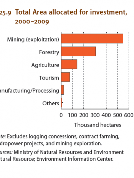 Lao People’s Democratic Republic : Total Areas allocated for investment  2000-2009 Infographic