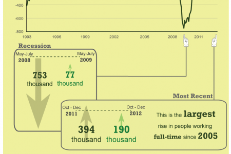 Latest on the UK labour market - February 2013 Infographic