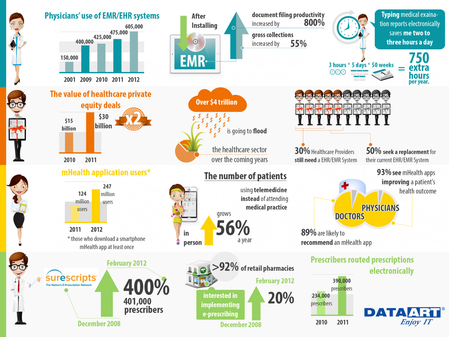 Latest Trends in Healthcare IT Solutions Infographic