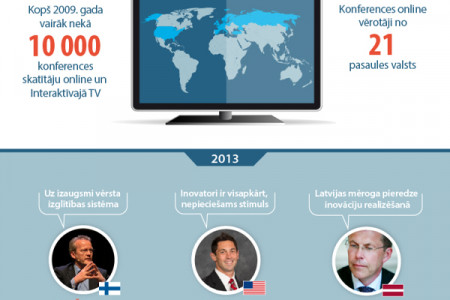 Lattelecom 8th International Conference „Innovation Economy 2013th. Idea. Business. Result.” Infographic