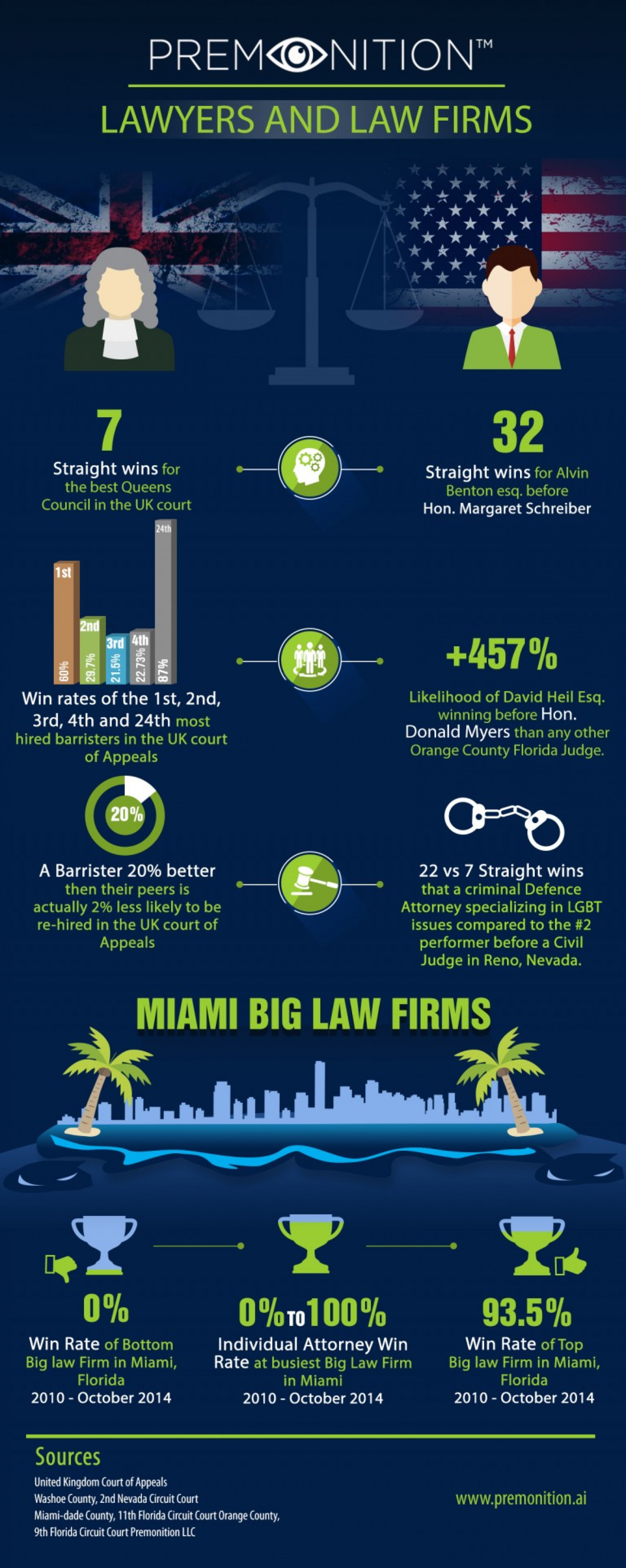 Lawyers VS Law firms Who wins the most no. of Cases Infographic