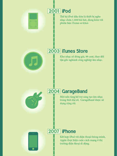 Lịch Sử âm Nhạc Của Apple Infographic