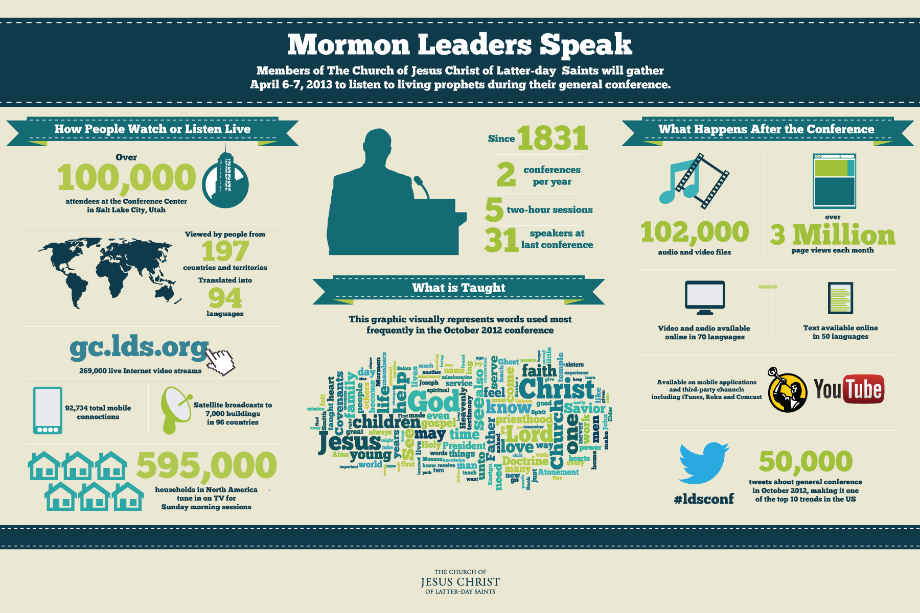 LDS Church General Conference Visual.ly