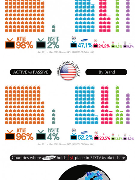 Leadership of Active 3D in the Top 2 TV Markets Infographic