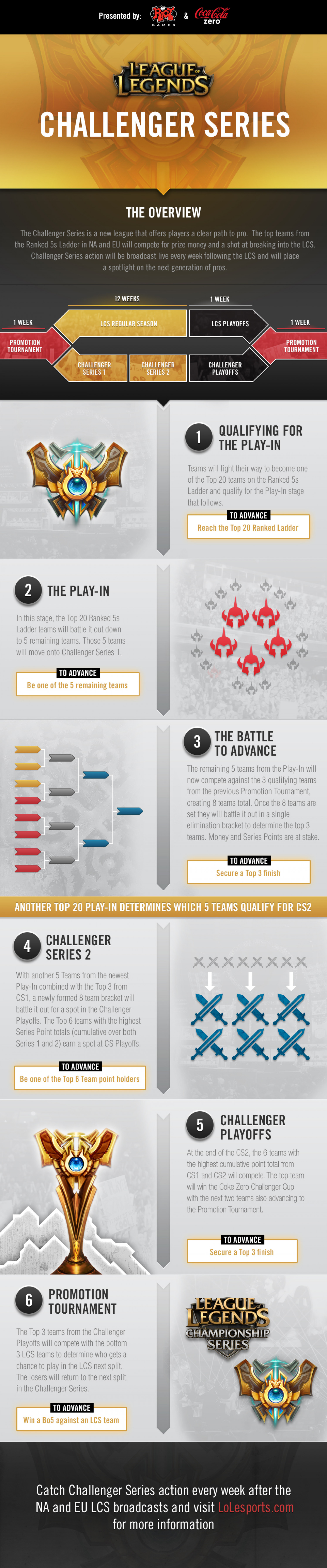 League of Legends Challenger Series Overview Infographic