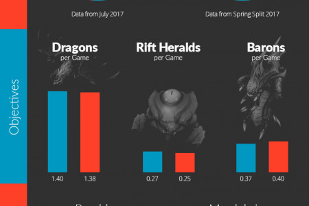 League of Legends Red vs Blue Infographic