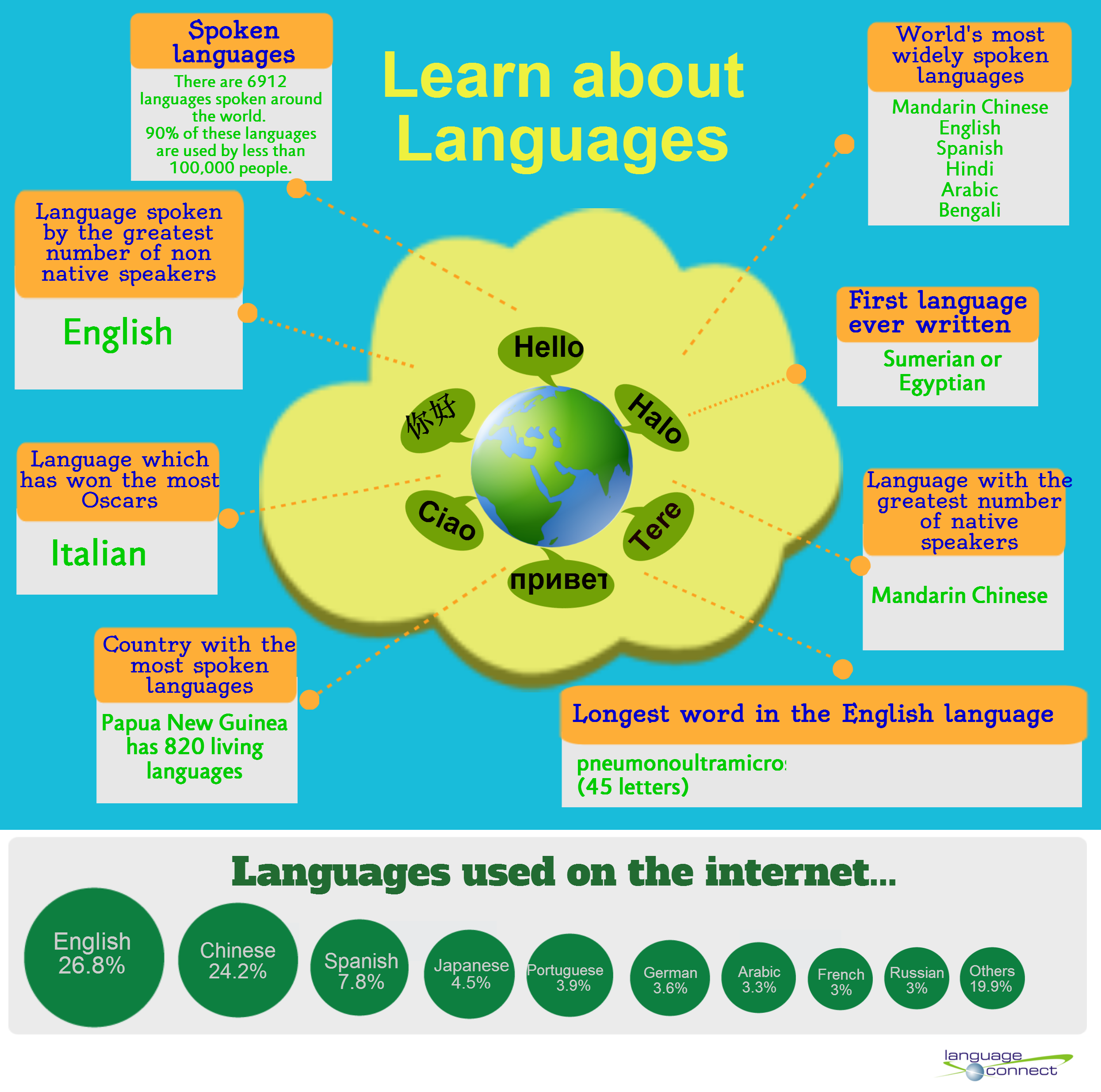 infographic languages
