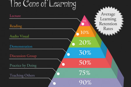 The Cone of Learning Infographic