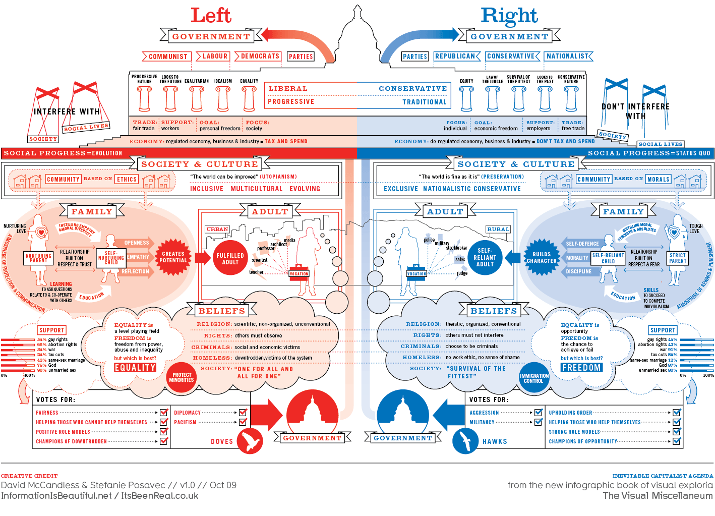 LEFT VS RIGHT Infographic