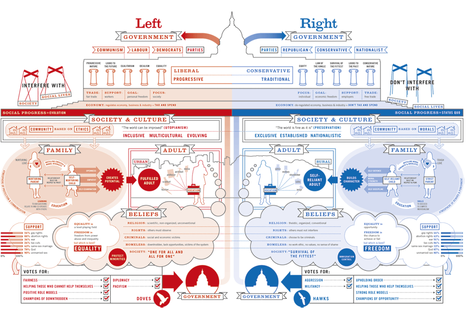 Left vs. Right Infographic