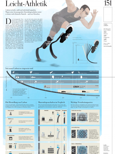 Leicht-Athletik Infographic