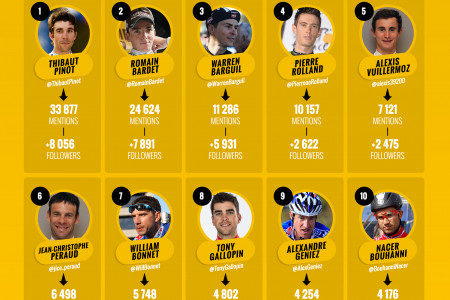 Les français sur Twitter pendant le Tour de France 2015  Infographic