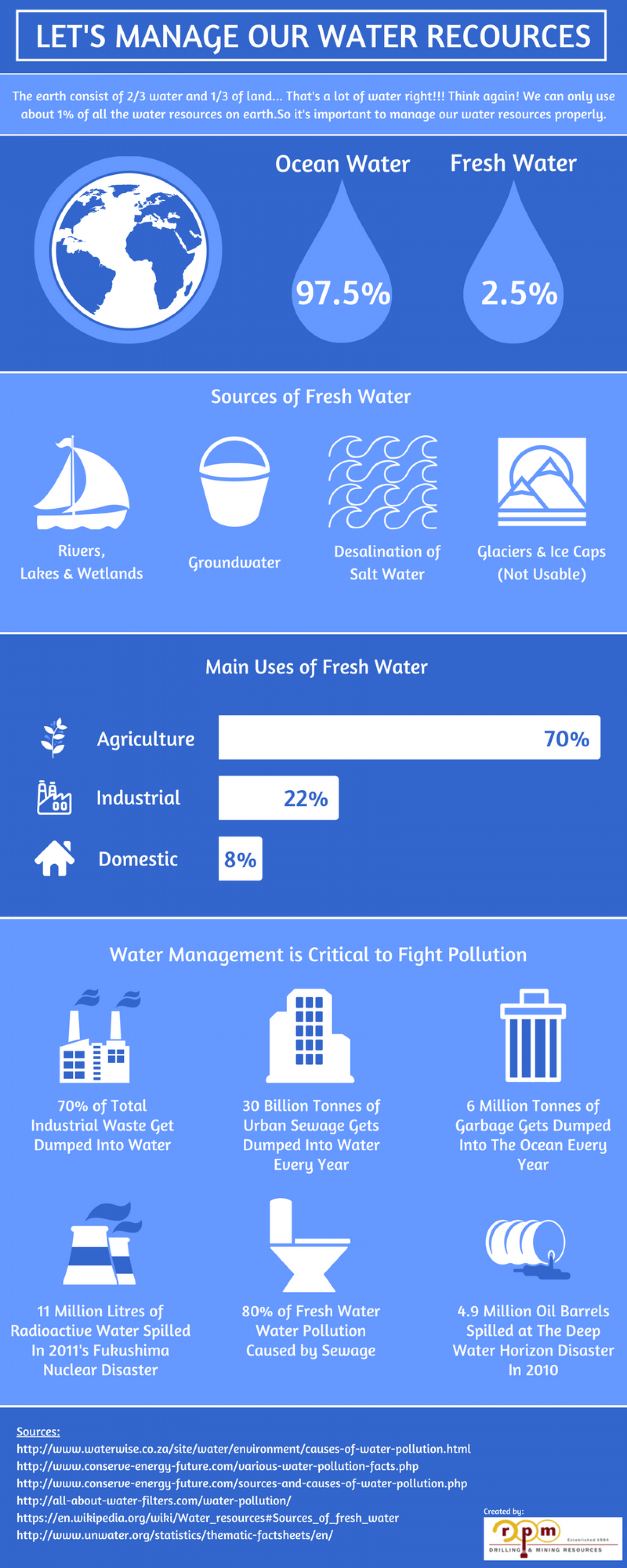Let's Manage Our Water Resources Infographic