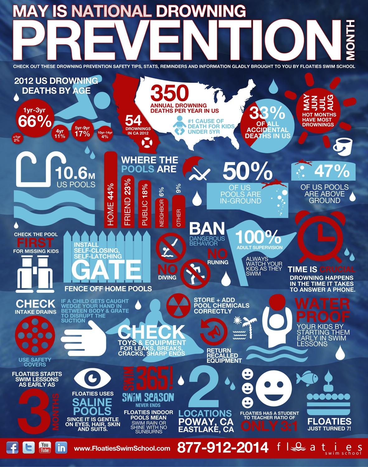 National Drowning Prevention Month Visual.ly