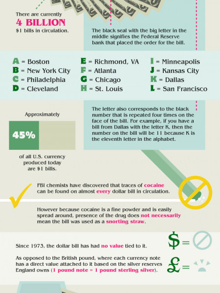 Life and Death of the Dollar Bill Infographic