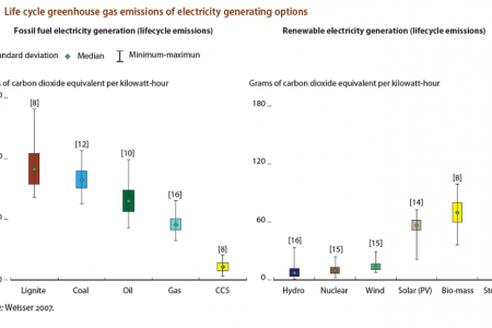 Life cycle greenhouse gas emissions of electricity generating options Infographic