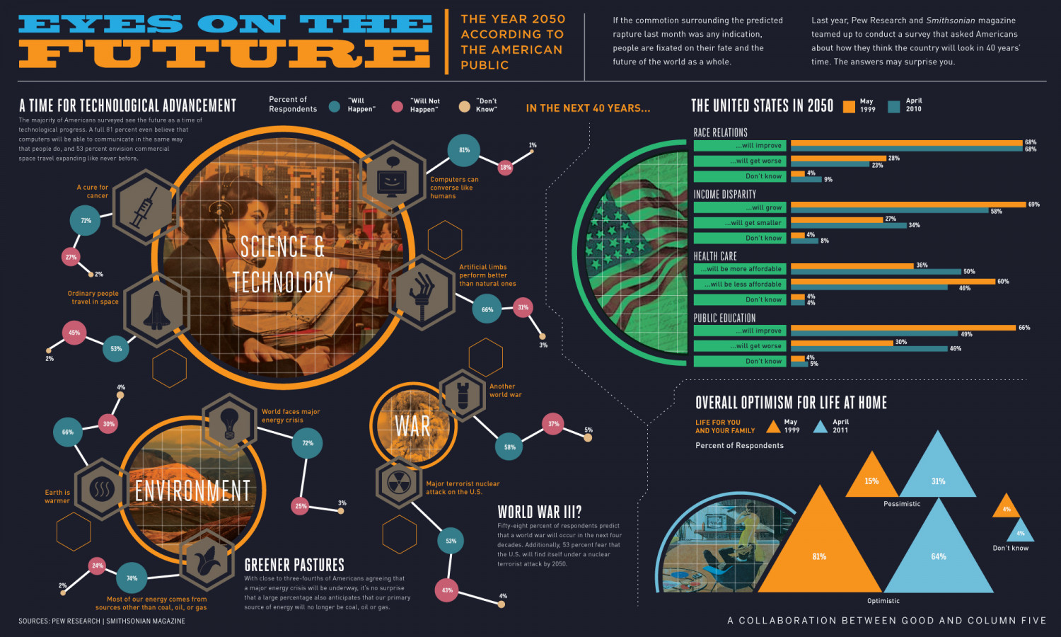 Life In The Year 2050 Infographic