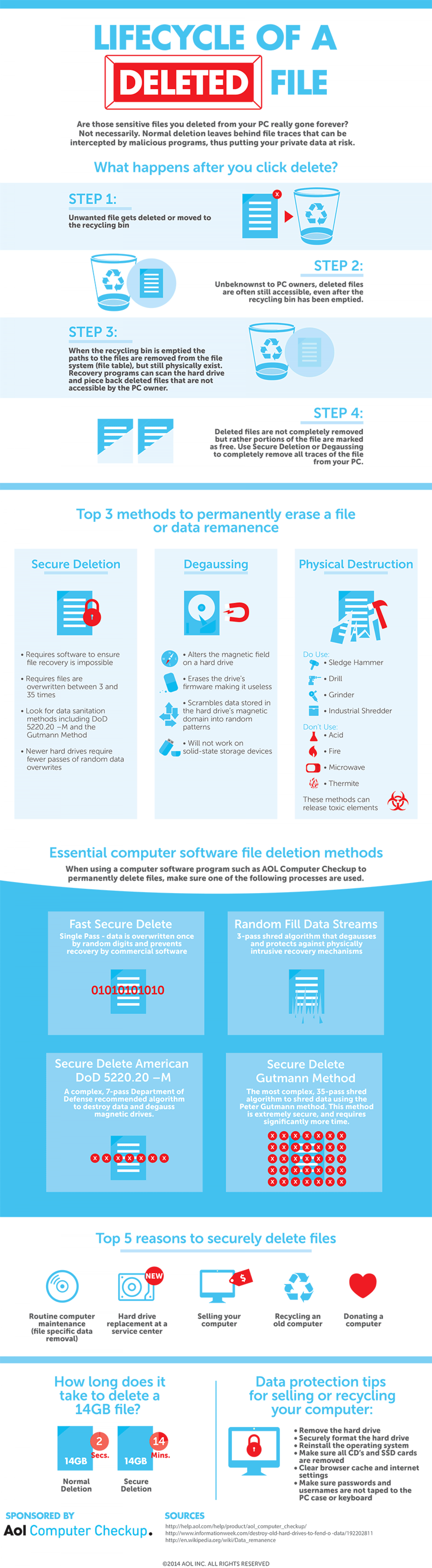 Lifecycle of a Deleted File Infographic