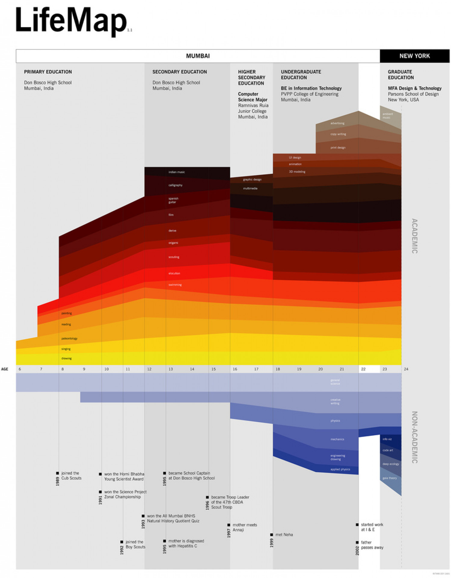 LifeMap Ritwik Dey  Infographic