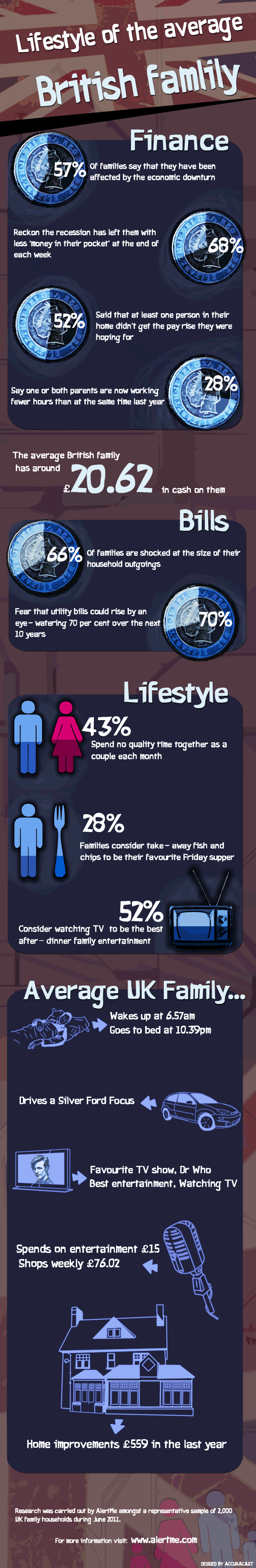 Lifestyle Of The Average British Family Infographic