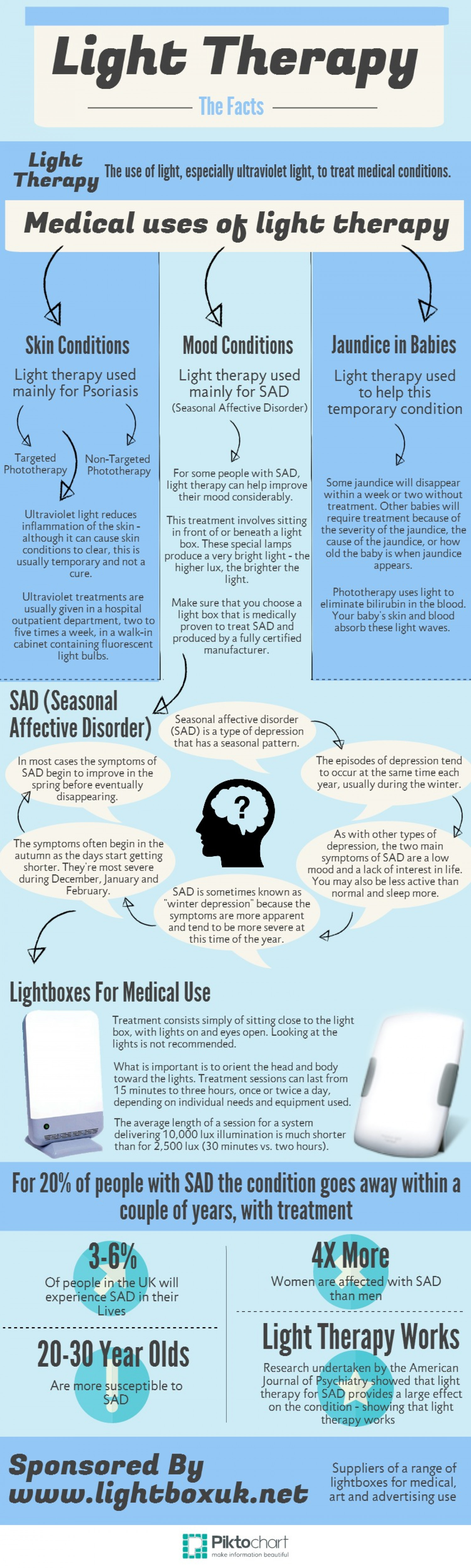 Light Therapy The Facts Infographic