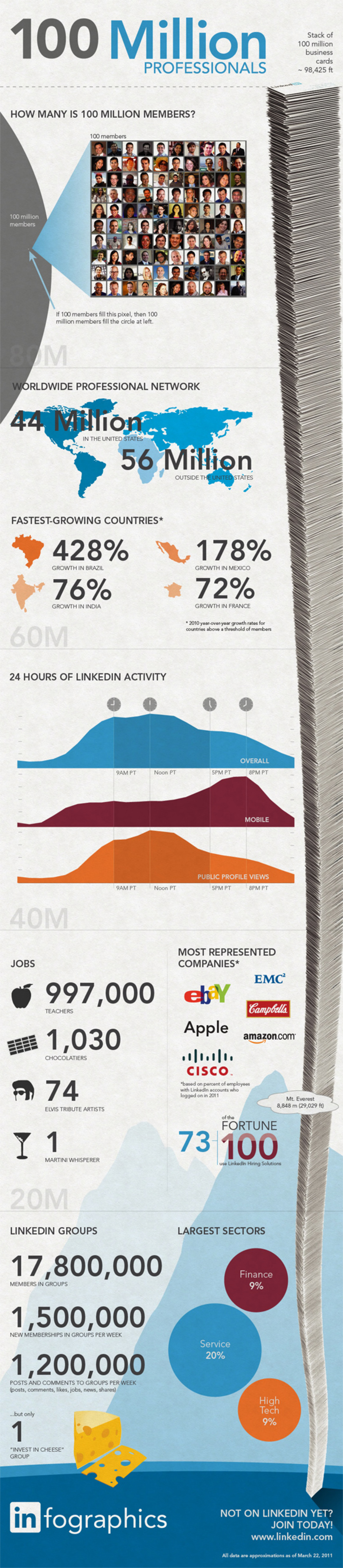 LinkedIn - The Largest Professional Network  Infographic