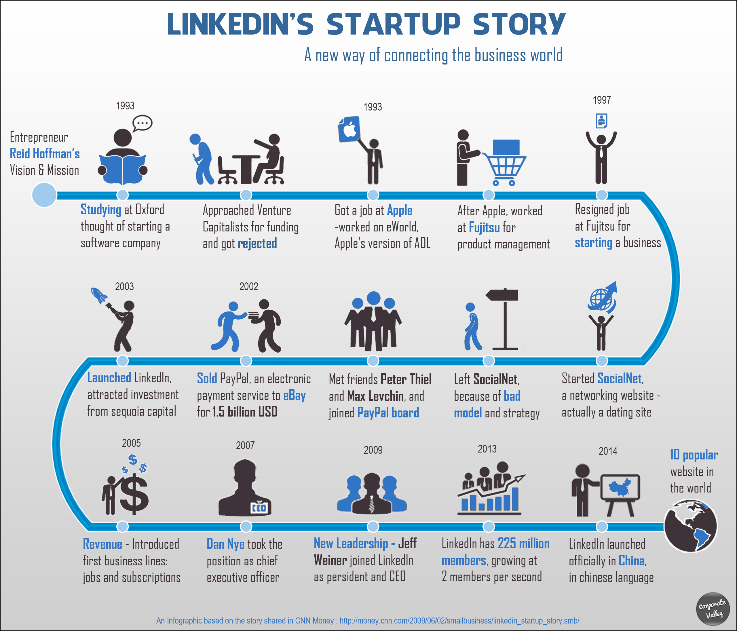 LinkedIn's startup story Visual.ly