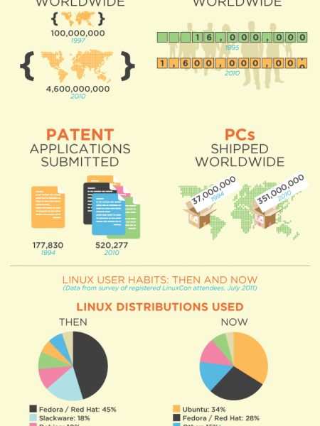 Linux: Then and Now Infographic