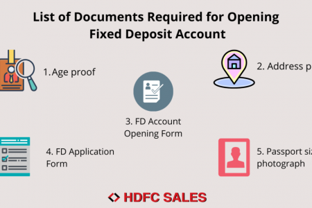 Lists of Documents Required for Opening Fixed Deposit Account Infographic