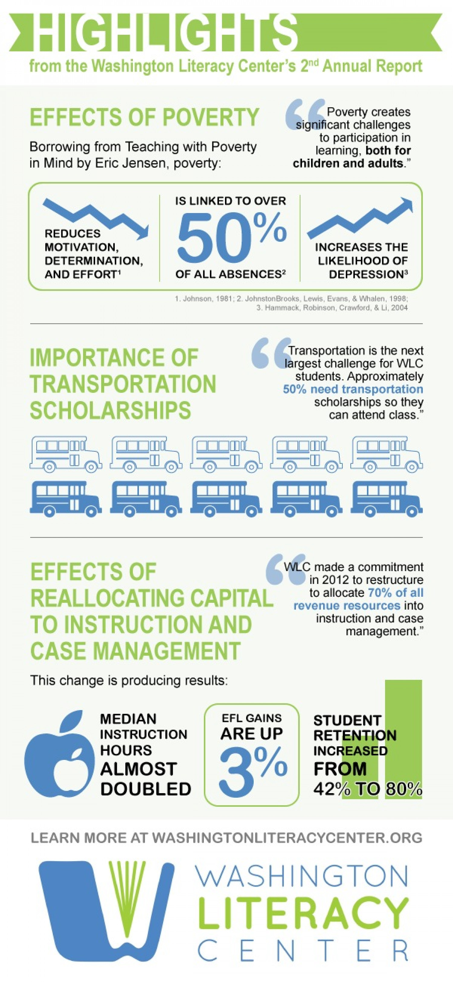 Highlights from the Washington Literacy Center's 2nd Annual Report Infographic