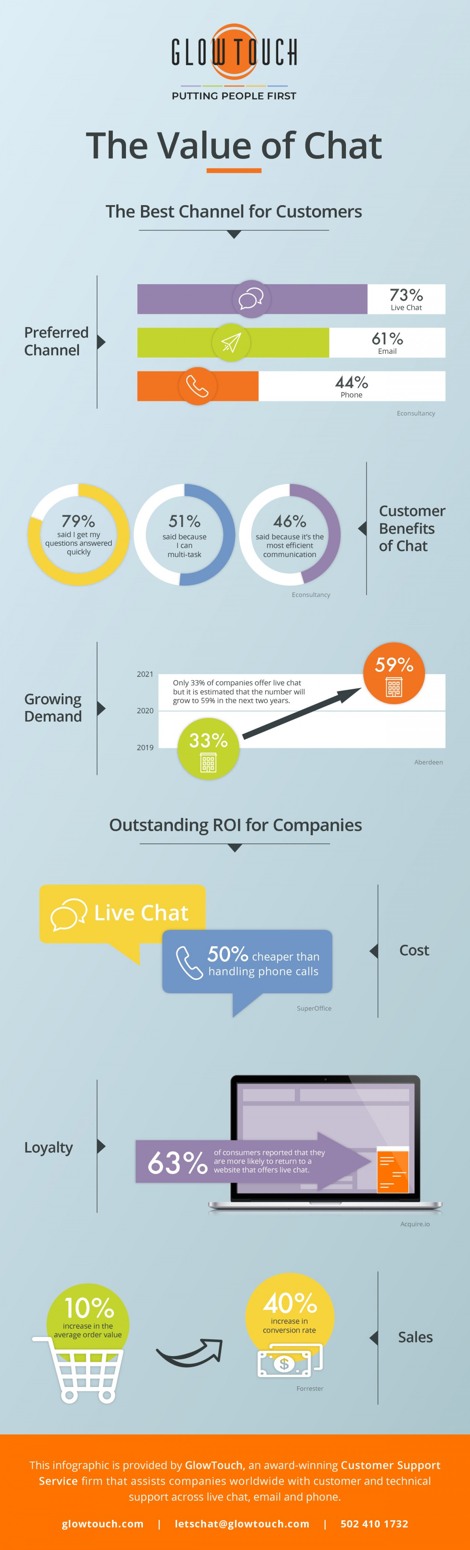 Live Chat Support Services | Value of Chat | GlowTouch Infographics  Infographic