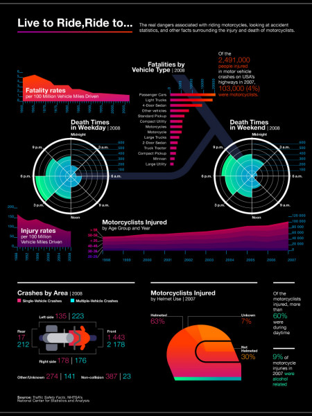 Live to Ride, Ride to.... Infographic