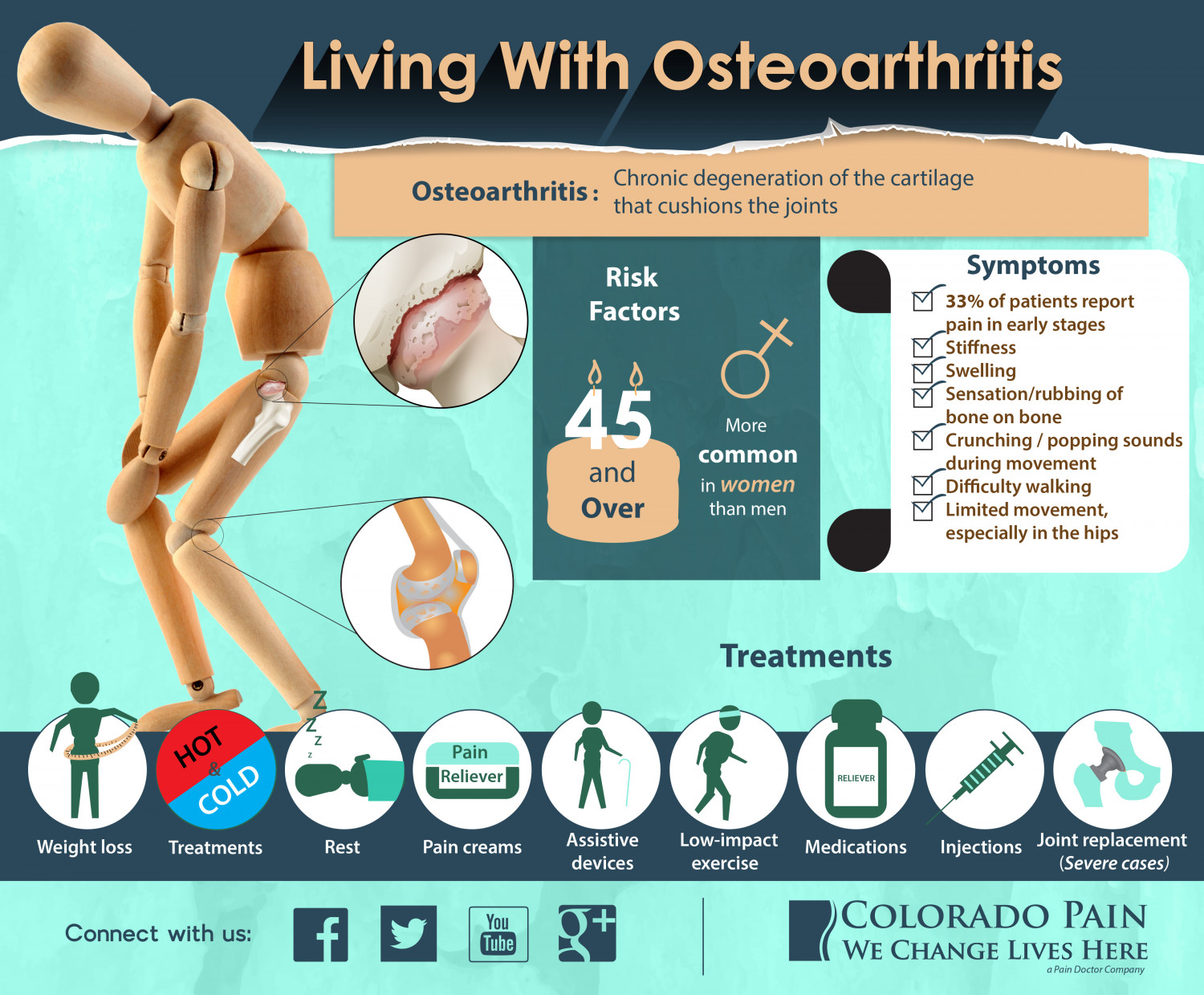 Living with Osteoarthritis Infographic