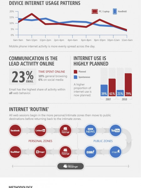 Living With The Internet Infographic