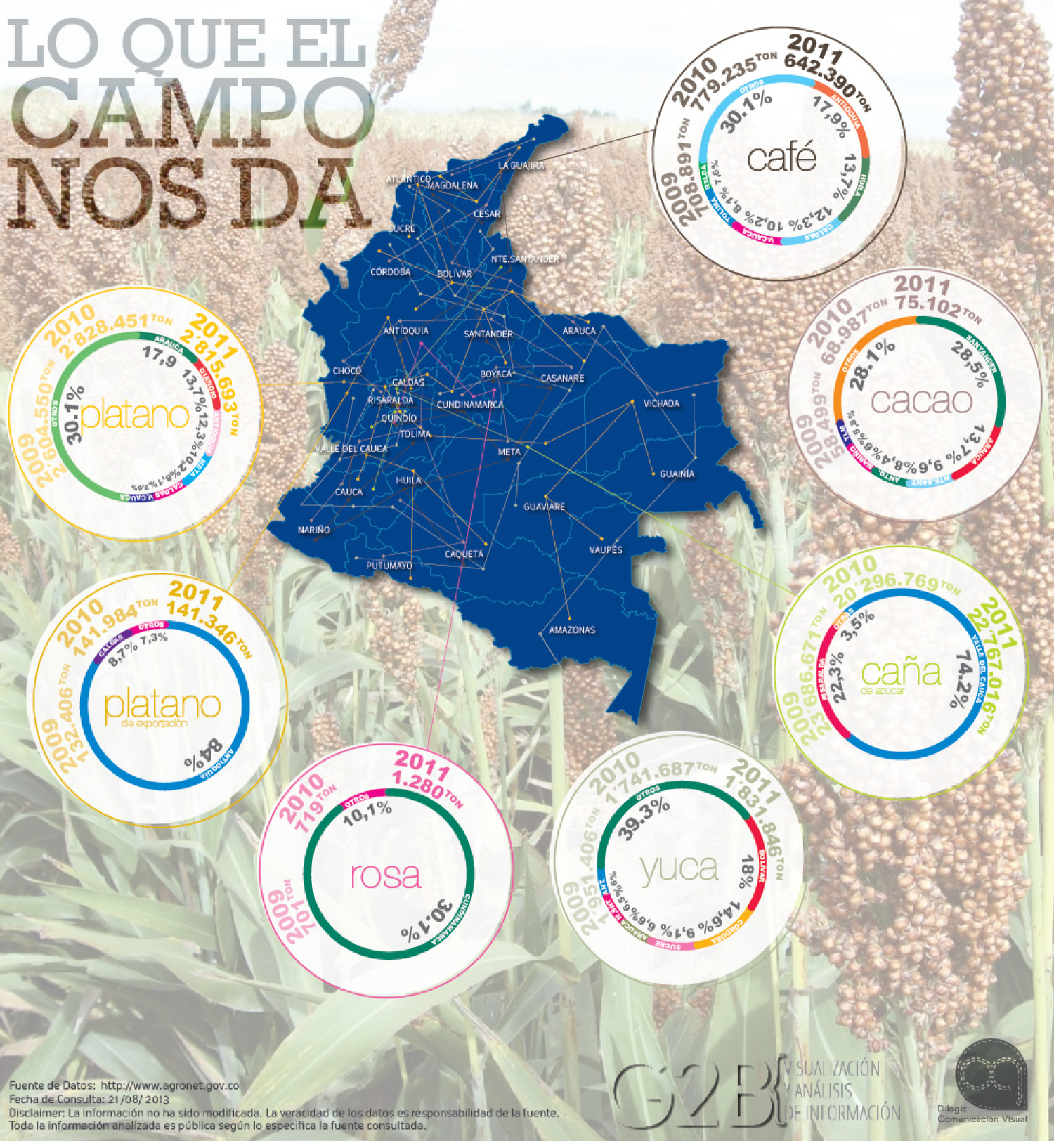 Lo que el campo nos da / what rural field gives Infographic