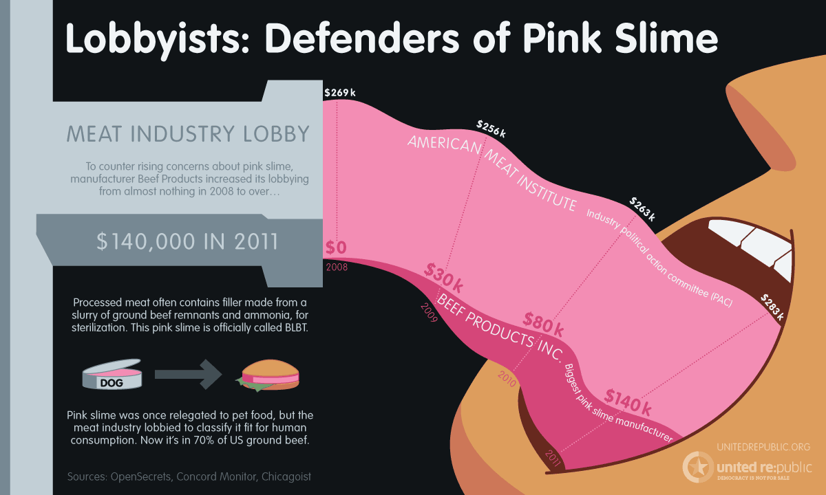 Lobbyists: Defenders of Pink Slime Infographic