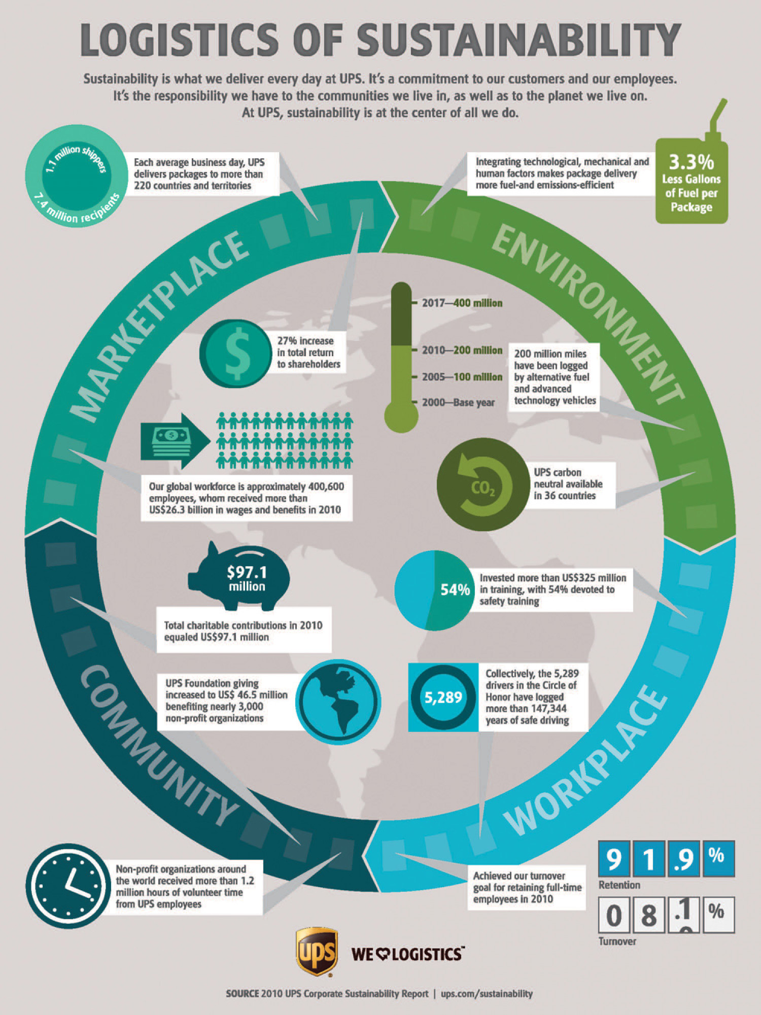 Logistics of Sustainability Infographic