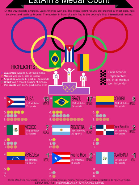 Latin America's Olympic Medal Count Infographic