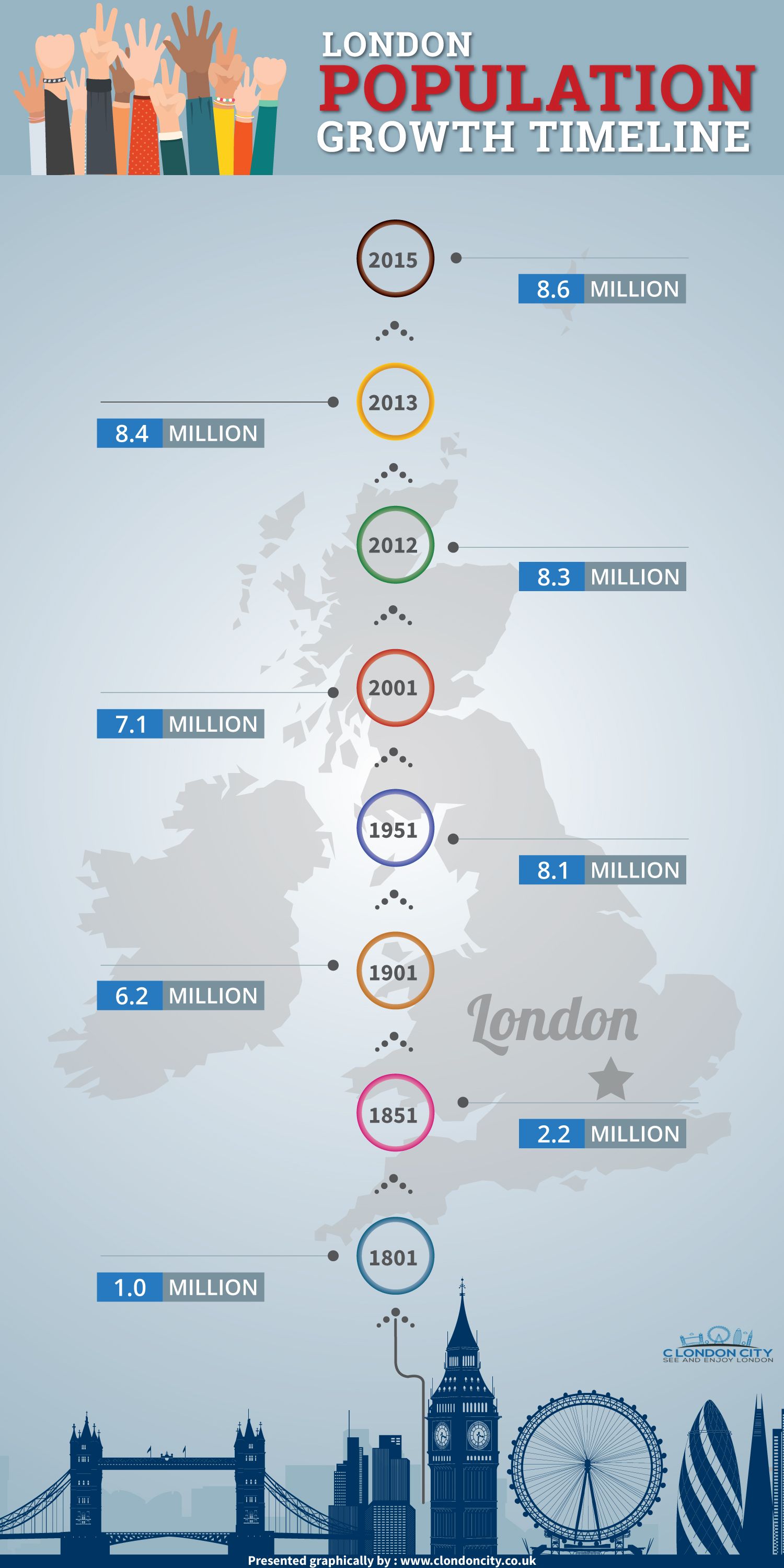London Population Growth History |