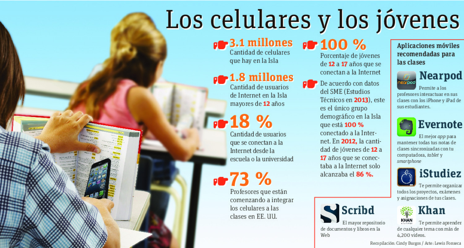 Los celulares y los jóvenes  Infographic