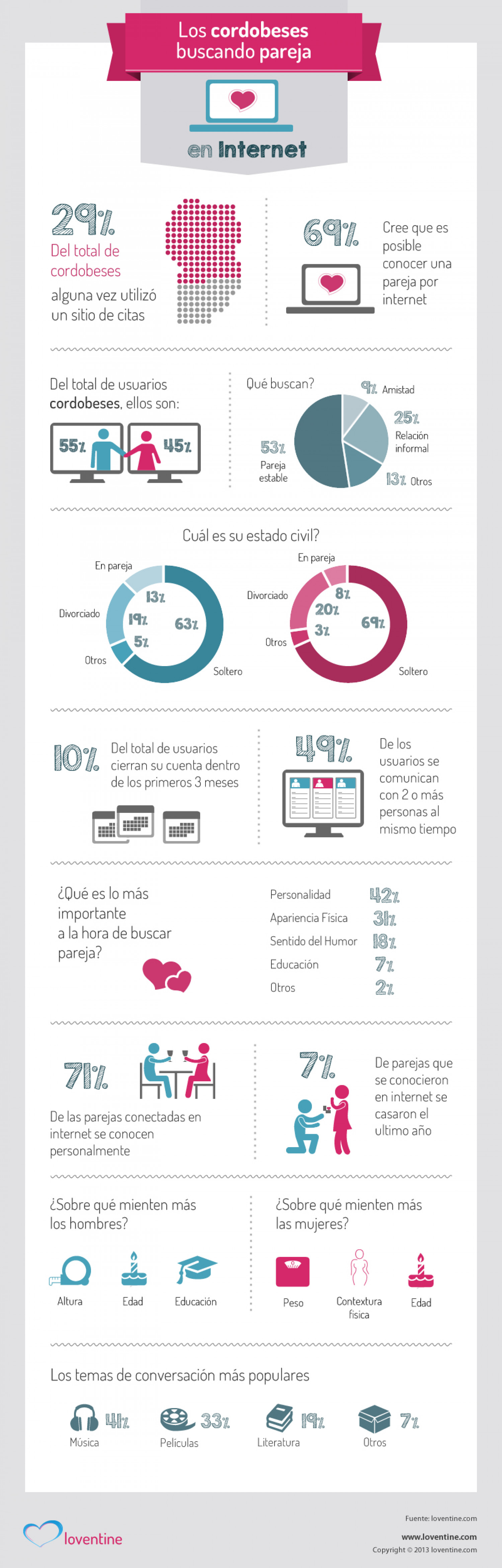 Los Cordobeses Buscando Pareja en Internet Infographic