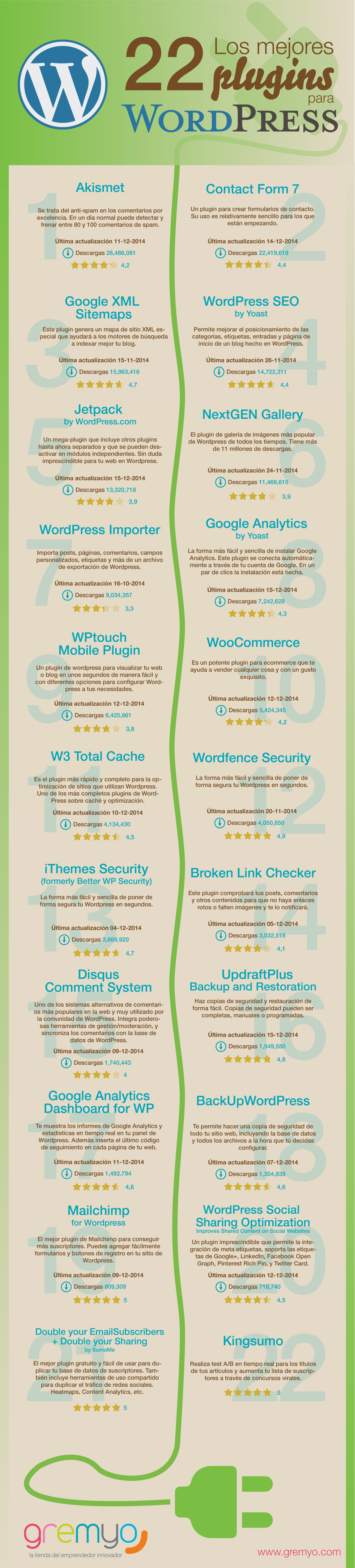 Los Mejores 22 Plugins para Utilizar en Wordpress  Infographic