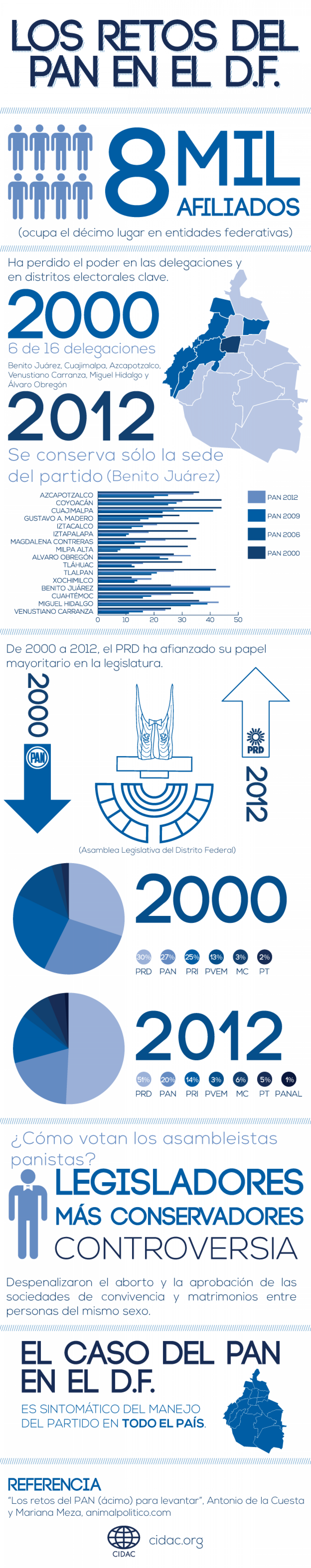 Los Retos del PAN en el D.F. Infographic