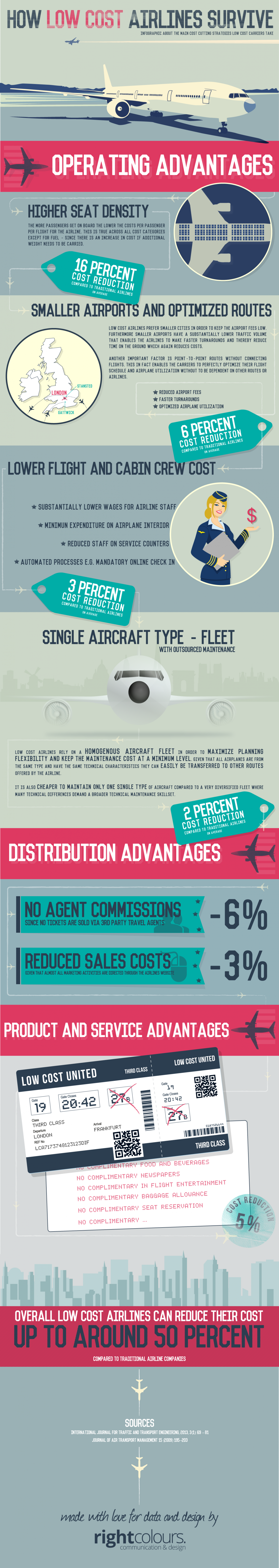 How Low Cost Airlines Survive  Infographic