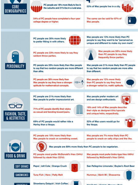 Mac vs. PC: A Hunch Rematch Infographic