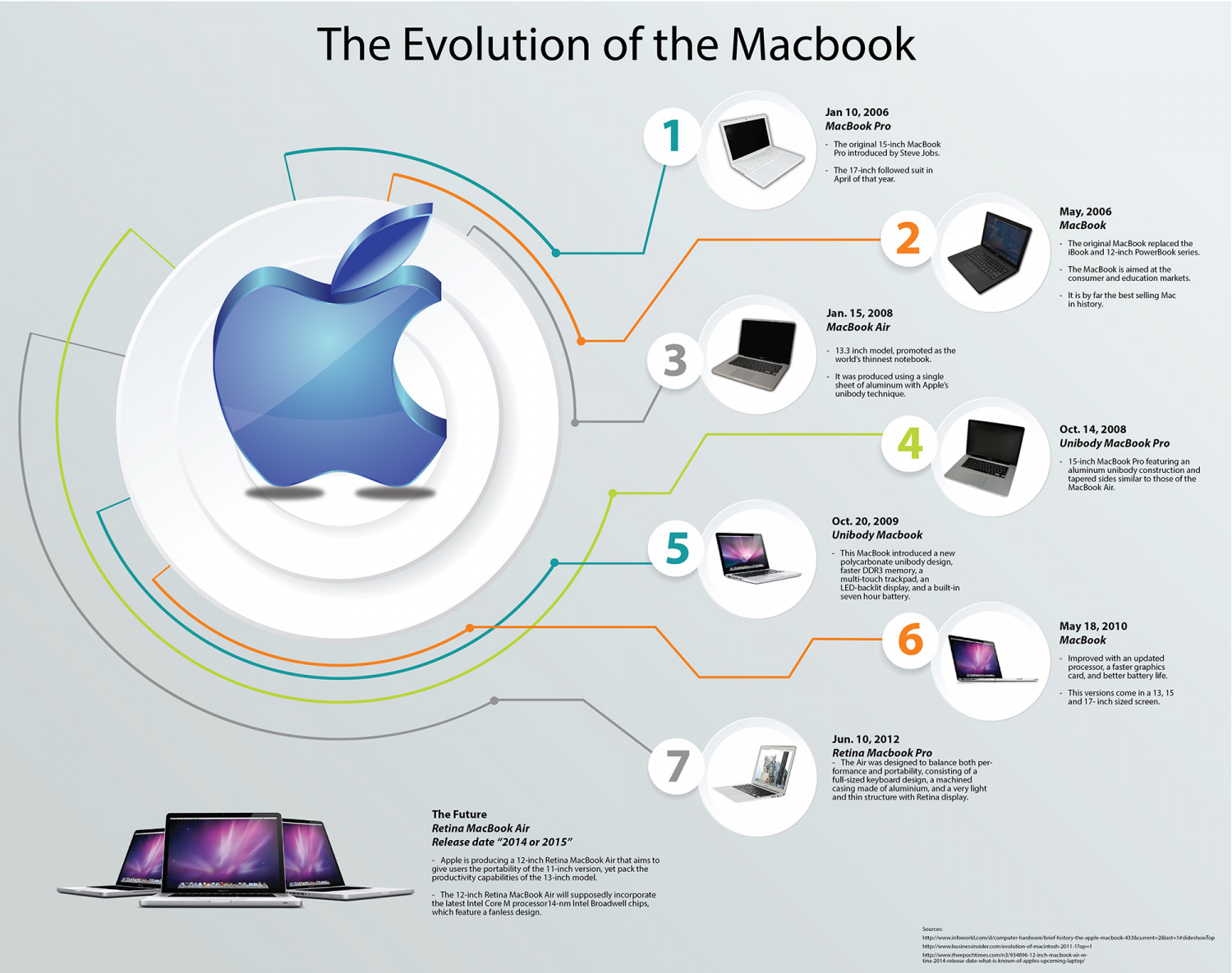 Macbook Through The Years Infographic