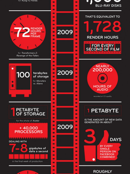 Machines in the Movies Infographic