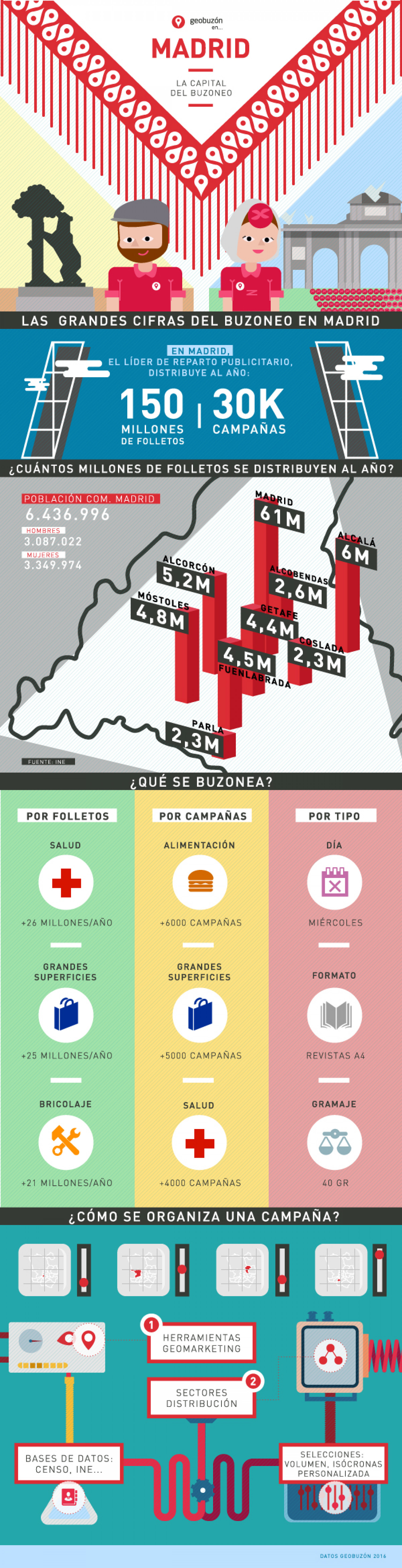 Madrid, la capital del buzoneo Infographic