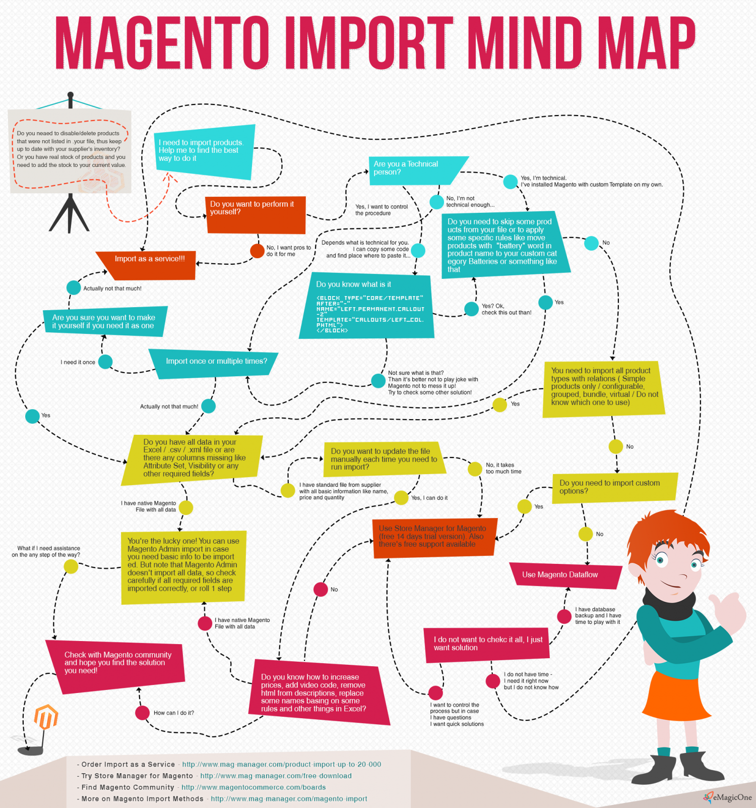 Magento Import Mind Map Infographic